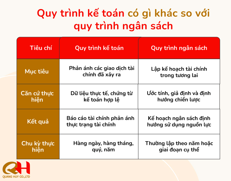 Quy trình kế toán và quy trình ngân sách