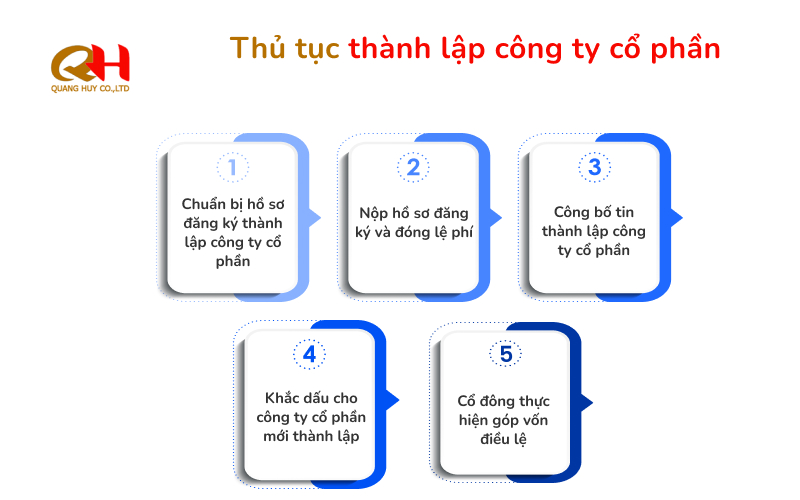 Thủ tục thành lập công ty cổ phần mới nhất