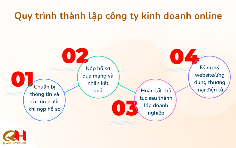 Quy trình thành lập công ty kinh doanh online