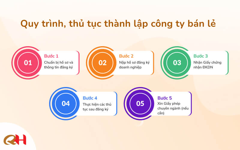 Quy trình thủ tục thành lập công ty bán lẻ