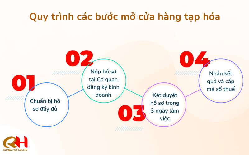 Thủ tục mở cửa hàng tạp hóa