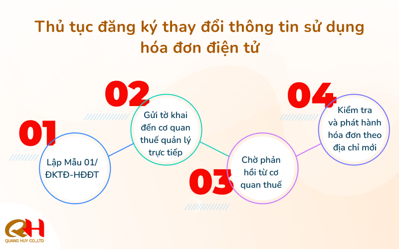 Thủ tục đăng ký thay đổi thông tin sử dụng hóa đơn điện tử
